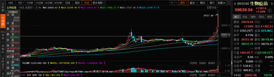 生物疫苗板块月涨幅