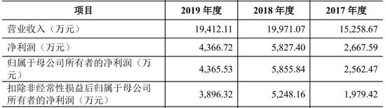 数据来源：公司招股书