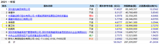 葛卫东最新动向：4亿重仓股涨停 还有这些作业可以抄