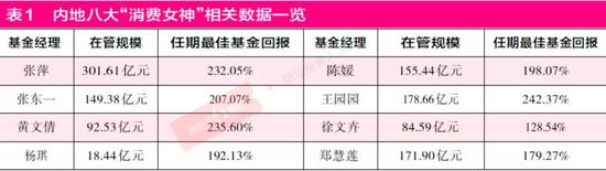 基金爆款时代 葛兰、赵蓓、蒋秋洁、王园园等谁是主动权益基金的“公募一姐”？