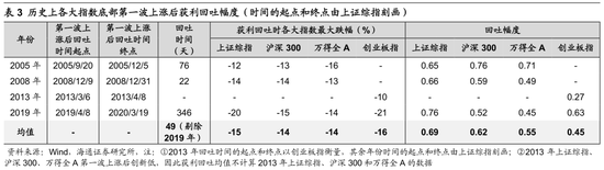 海通策略:A股一季报盈利显著回升,二季度A股或处蓄势阶段