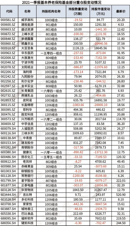 “养老金委托投资到账1.09万亿元 曾经的重仓股会被继续增持吗？