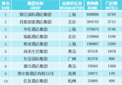 来源：中国酒店业协会、华盛证券