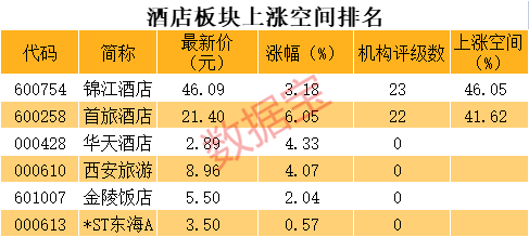 酒店板块集体大涨：行业供求关系有望改善 两股机构预测上涨空间超40%