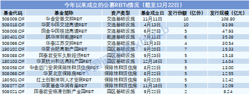 双轮驱动，公募REITs首发与扩募“齐上阵”