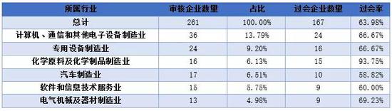 ▲行业情况摘要 数据来源：Wind数据、IPO日报