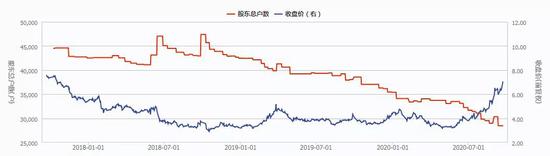 创业板“妖股”遭散户追捧 高毅重仓股筹码“巨震”