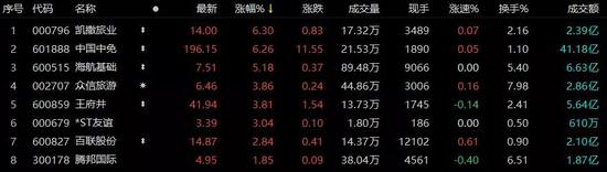 免税股又火了 3800亿龙头股突然大涨