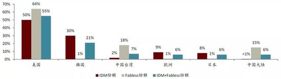 中金:提升芯片制造产能是半导体产业关键