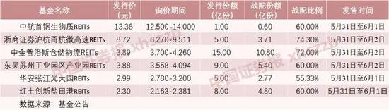 “REITs来了：首批公募REITs产品下周开闸 你会买吗？