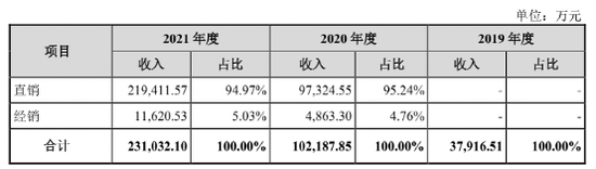 数据来源：海光信息招股书