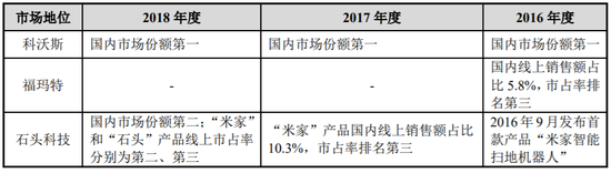 图片来源：石头科技招股书截图