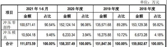 特斯拉应收款较高，多利科技现金流吃紧，能否定价34倍PE？