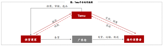 来源：Temu 官网、浙商证券研究所