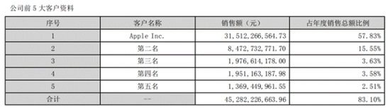 图/蓝想科技前五大客户而已