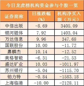 主力資金凈流出160億元 龍虎榜機構搶籌3股