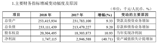 数据来源：洛阳银行2018年年报