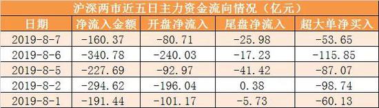 主力資金凈流出160億元 龍虎榜機構搶籌3股