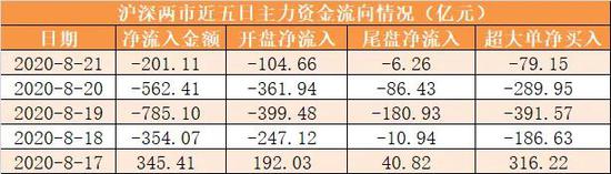 本周主力资金净流出1557亿 食品饮料行业净流入规模居前