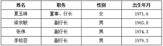  （资料来源：贵阳银行年报、半年报、公告等）