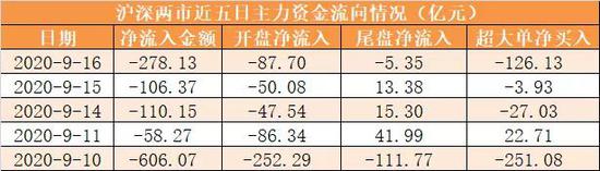 主力资金净流出278亿元 龙虎榜机构抢筹9股