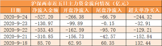 主力资金净流出527亿元 龙虎榜机构抢筹2股