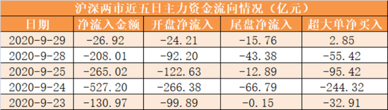 主力资金净流出27亿元 龙虎榜机构抢筹9股