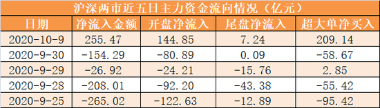 主力资金净流入255亿元 龙虎榜机构抢筹8股