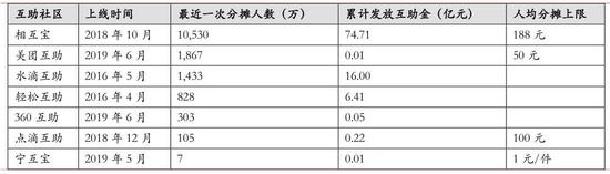 为什么相互宝们成不了保险？