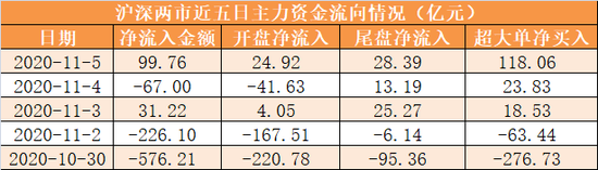 主力资金净流入近100亿元 龙虎榜机构抢筹12股