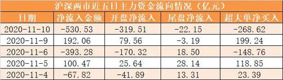 主力资金净流出531亿元 龙虎榜机构抢筹9股