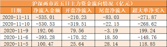 主力资金净流出535亿元 龙虎榜机构抢筹12股