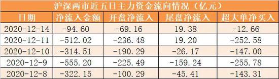 主力资金净流出95亿元 龙虎榜机构抢筹13股
