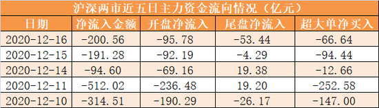 主力资金净流出201亿元 龙虎榜机构抢筹8股