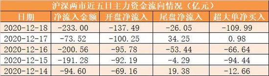 主力资金净流出793亿 食品饮料业净流入规模居前