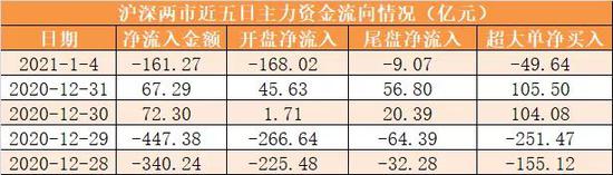 主力资金净流出161亿元 龙虎榜机构抢筹航发动力等26股