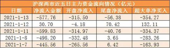 两市全天资金净流出578亿元 消费电子等科技板块受关注