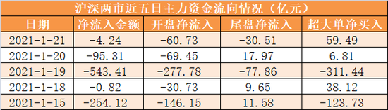 两市资金小幅净流出 龙虎榜机构抢筹三全食品等12股