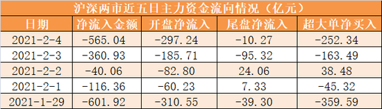 两市资金净流出565亿元 龙虎榜机构抢筹天齐锂业等15股