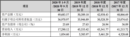数据来源:公司招股书