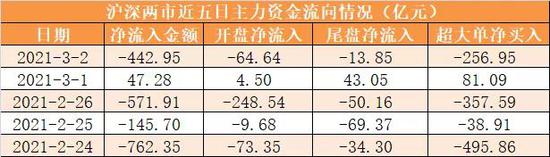 沪指守住3500点 许继电气等7股被机构抢筹