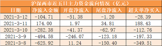 一周资金路线：主力资金净流出超1300亿 资金抢筹公用事业板块