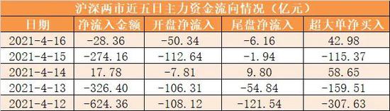 主力资金净流出1235亿 资金抢筹食品饮料板块