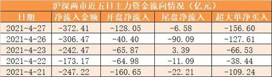 两市资金净流出372亿元 机构抢筹朗姿股份等10股