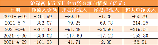 “创业板守住2900点 资金抢筹周期性板块