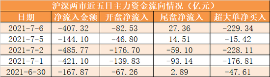 “两市全天资金净流出407亿 创业板失守3300点