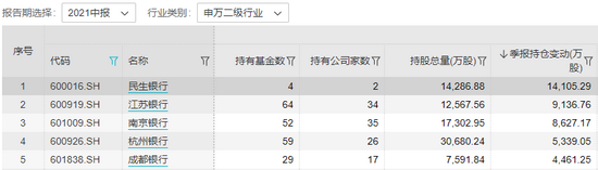 什么情况？银行股遭公募基金减持 张坤却逆势加仓