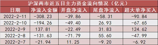 主力资金净流出518亿 资金抢筹银行板块