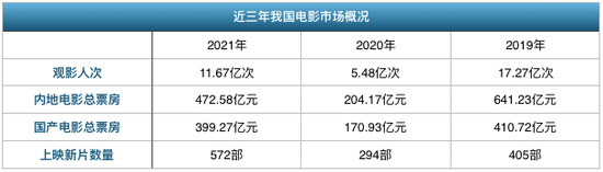 数据来源：中国电影数据信息网