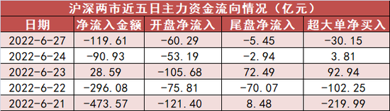 “两市全天资金净流出近120亿元 有色金属板块资金净买入居前